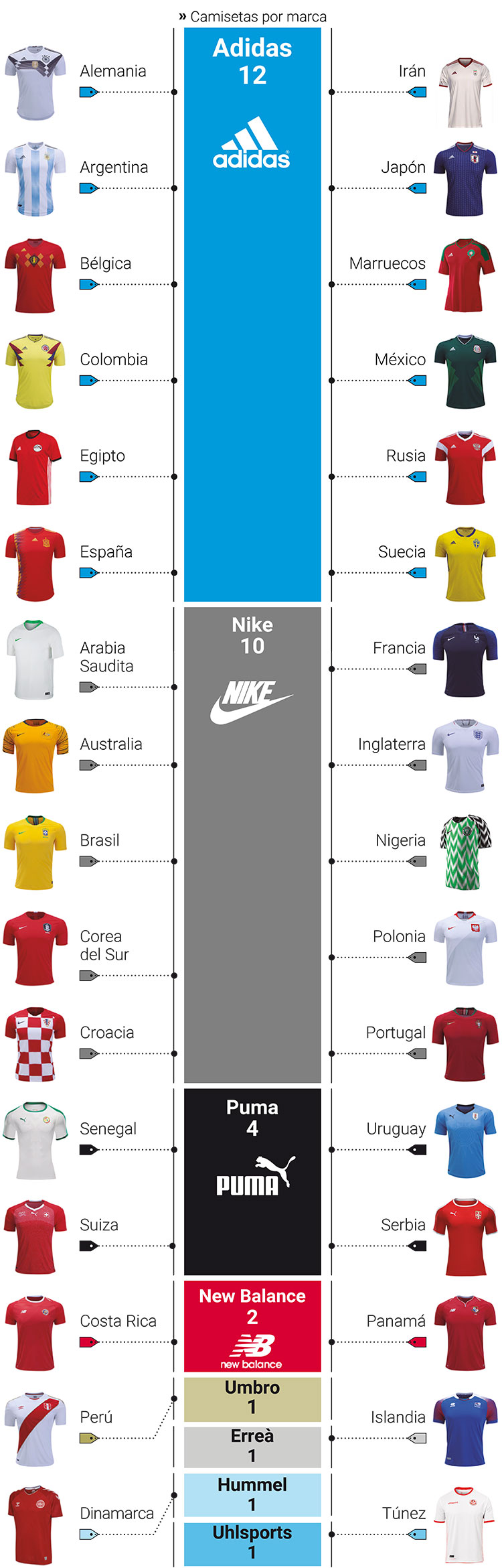 Vaca Aceptado Contestar el teléfono Botines y camisetas: cómo se reparte el negocio del Mundial (Clarín)