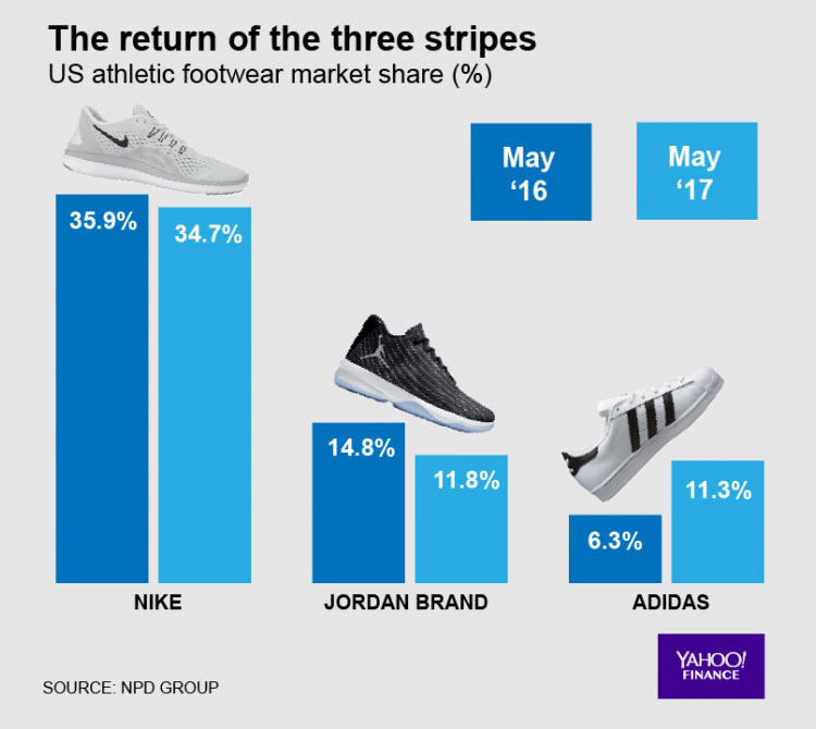 Adidas supera a Jordan en Estados Unidos